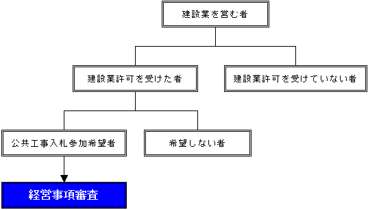 建設業者と経営事項審査との関係